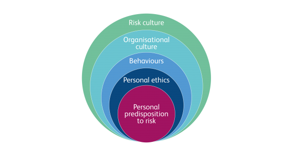 The importance of reviewing risk culture